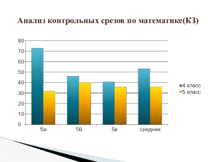 Анализ контрольных срезов по математике(КЗ)