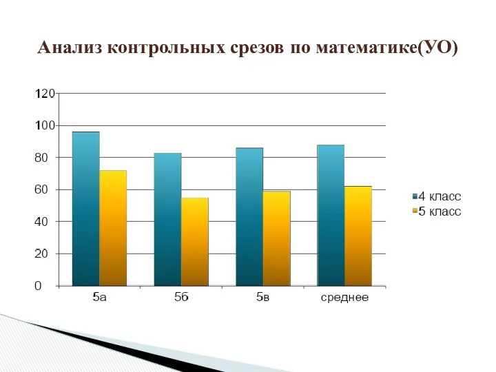 Анализ контрольных срезов по математике(УО)