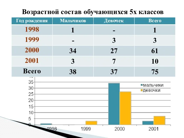 Возрастной состав обучающихся 5х классов