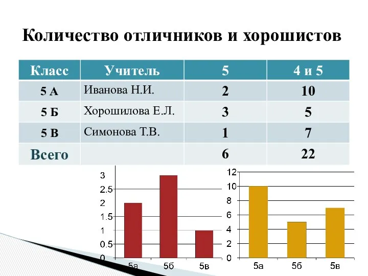 Количество отличников и хорошистов