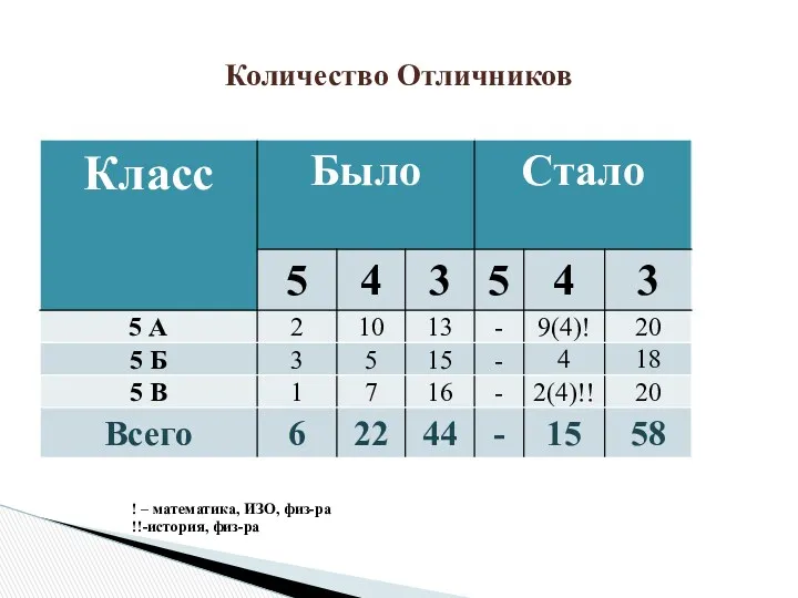 Количество Отличников ! – математика, ИЗО, физ-ра !!-история, физ-ра