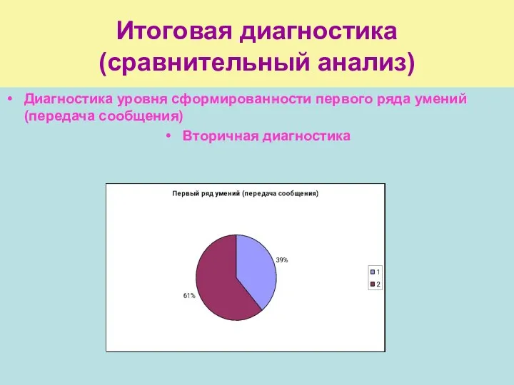 Итоговая диагностика (сравнительный анализ) Диагностика уровня сформированности первого ряда умений (передача сообщения) Вторичная диагностика