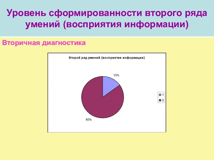 Уровень сформированности второго ряда умений (восприятия информации) Вторичная диагностика