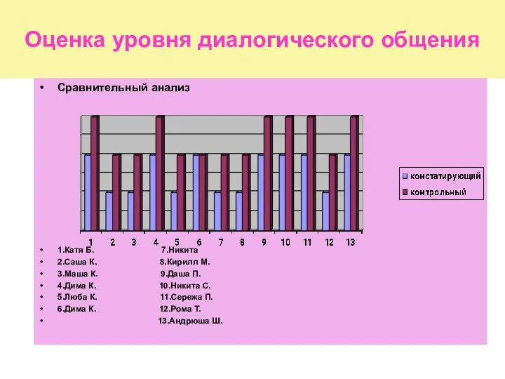 Оценка уровня диалогического общения Сравнительный анализ 1.Катя Б. 7.Никита 2.Саша К. 8.Кирилл М.