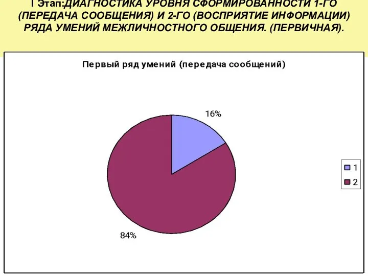 I Этап:ДИАГНОСТИКА УРОВНЯ СФОРМИРОВАННОСТИ 1-ГО (ПЕРЕДАЧА СООБЩЕНИЯ) И 2-ГО (ВОСПРИЯТИЕ ИНФОРМАЦИИ) РЯДА УМЕНИЙ МЕЖЛИЧНОСТНОГО ОБЩЕНИЯ. (ПЕРВИЧНАЯ).