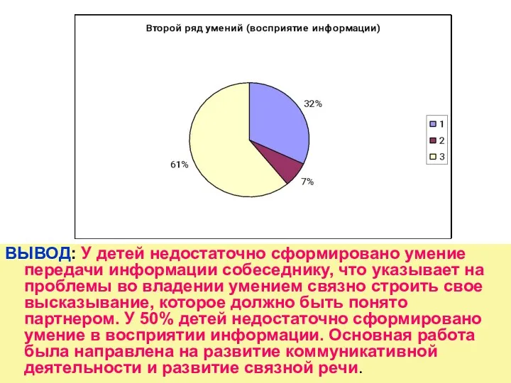 ВЫВОД: У детей недостаточно сформировано умение передачи информации собеседнику, что указывает на проблемы