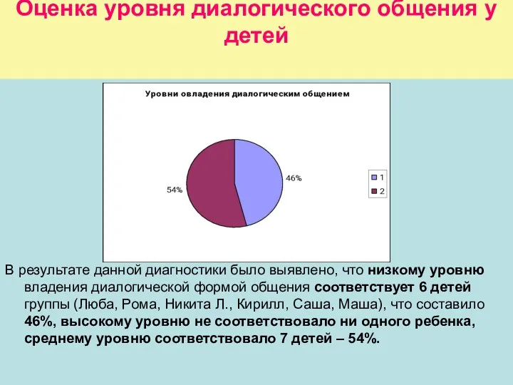 Оценка уровня диалогического общения у детей В результате данной диагностики