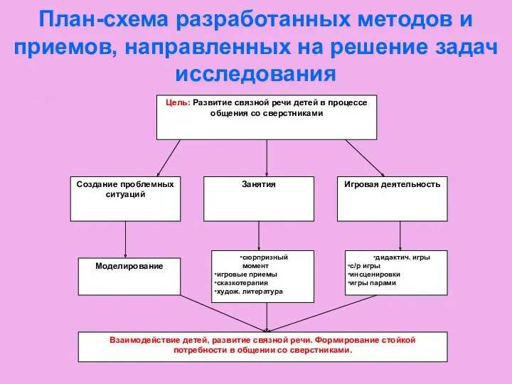 План-схема разработанных методов и приемов, направленных на решение задач исследования Схема