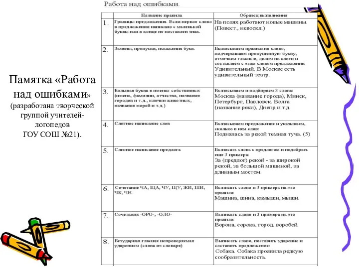 Памятка «Работа над ошибками» (разработана творческой группой учителей- логопедов ГОУ СОШ №21).