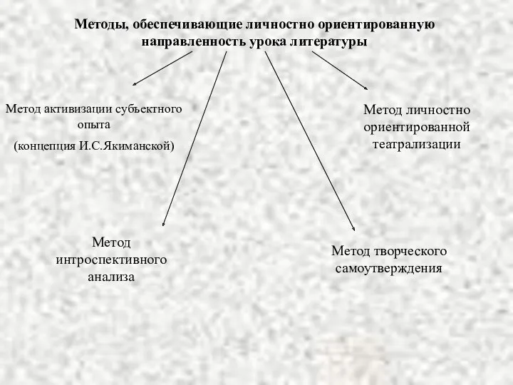 Методы, обеспечивающие личностно ориентированную направленность урока литературы Метод активизации субъектного