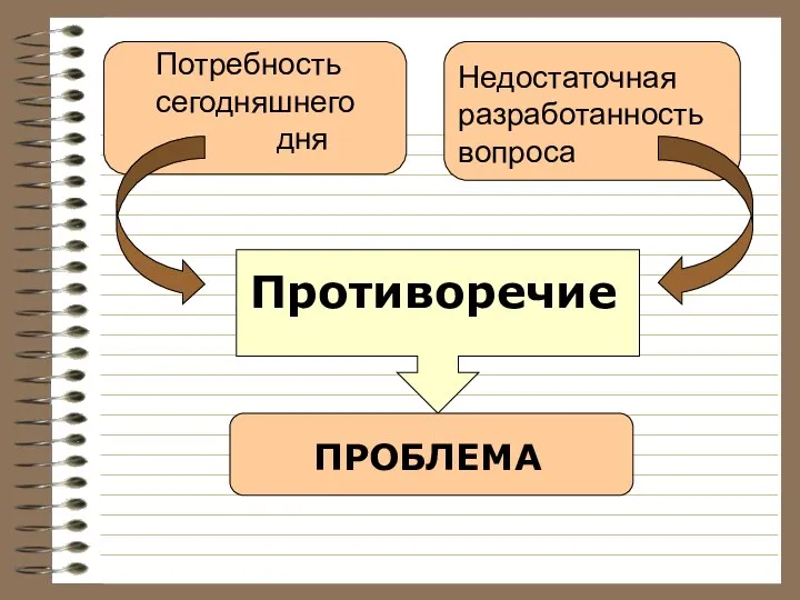 Потребность сегодняшнего дня Противоречие Недостаточная разработанность вопроса ПРОБЛЕМА