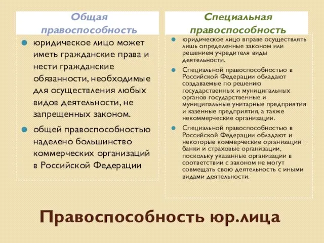 Правоспособность юр.лица Общая правоспособность Специальная правоспособность юридическое лицо может иметь