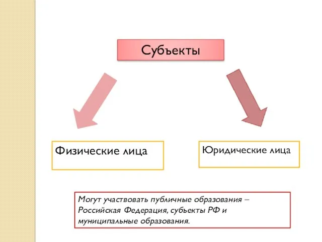 Субъекты Физические лица Юридические лица Могут участвовать публичные образования –