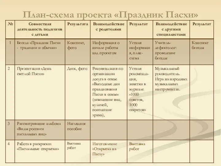 План-схема проекта «Праздник Пасхи»