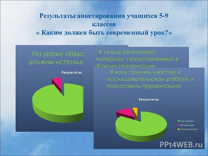 Результаты анкетирования учащихся 5-9 классов « Каким должен быть современный урок?»