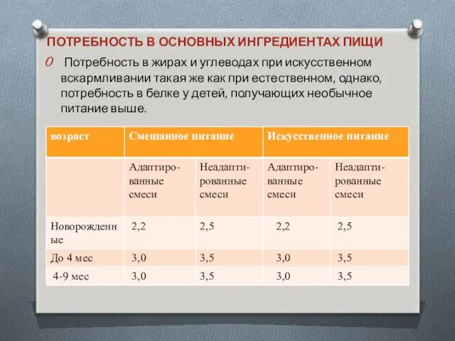 ПОТРЕБНОСТЬ В ОСНОВНЫХ ИНГРЕДИЕНТАХ ПИЩИ Потребность в жирах и углеводах