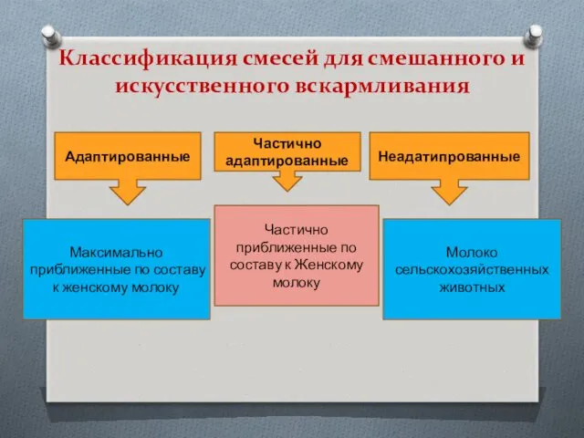 Классификация смесей для смешанного и искусственного вскармливания Адаптированные Неадатипрованные Частично