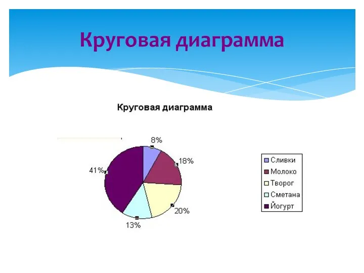 Круговая диаграмма