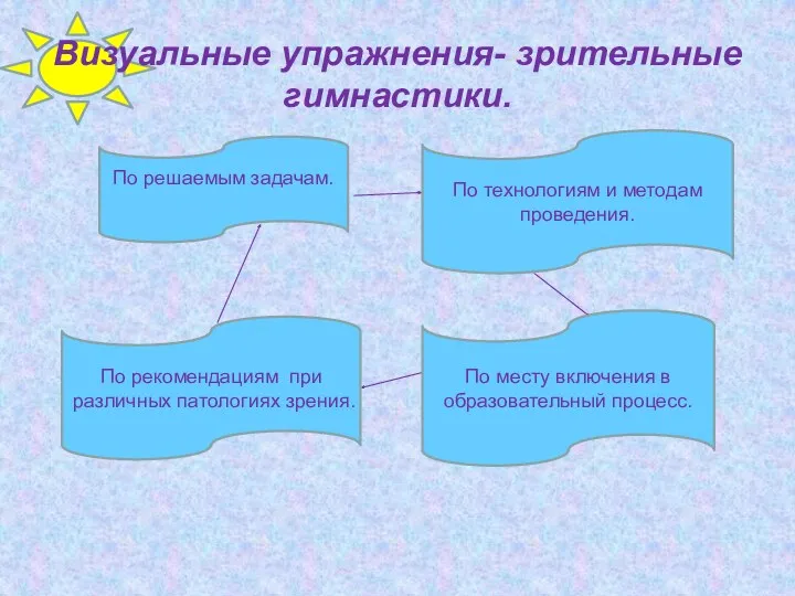 Визуальные упражнения- зрительные гимнастики. По решаемым задачам. По технологиям и