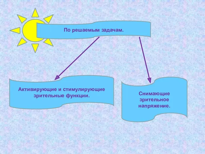 По решаемым задачам. Активирующие и стимулирующие зрительные функции. Снимающие зрительное напряжение.