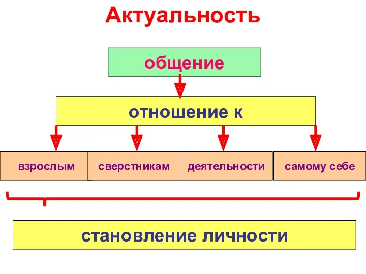 Актуальность общение отношение к взрослым сверстникам деятельности самому себе становление личности