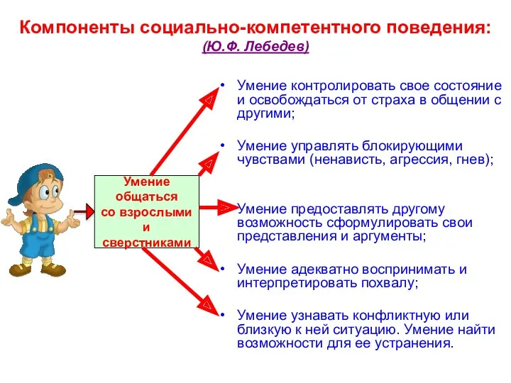 Компоненты социально-компетентного поведения: (Ю.Ф. Лебедев) Умение контролировать свое состояние и освобождаться от страха