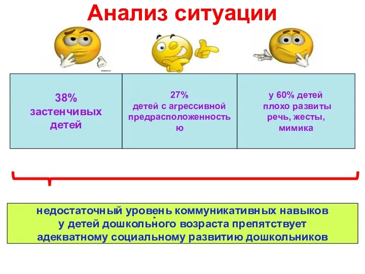 Анализ ситуации недостаточный уровень коммуникативных навыков у детей дошкольного возраста препятствует адекватному социальному