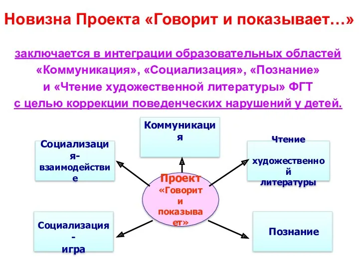 Новизна Проекта «Говорит и показывает…» заключается в интеграции образовательных областей