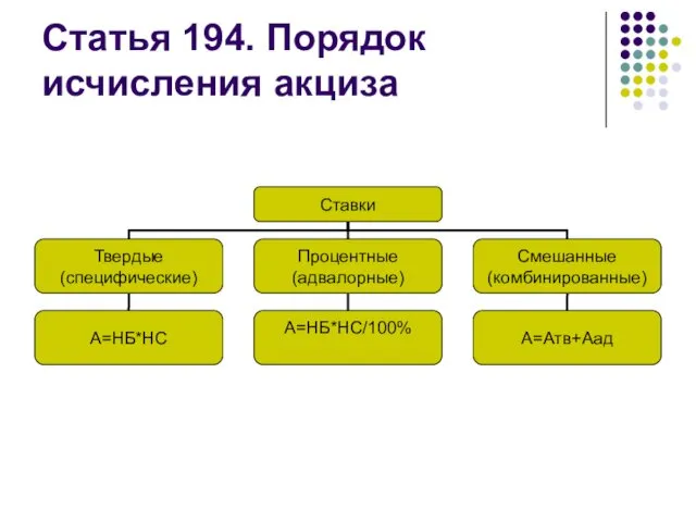 Статья 194. Порядок исчисления акциза