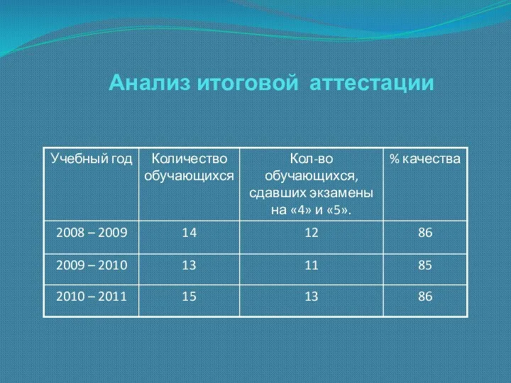 Анализ итоговой аттестации