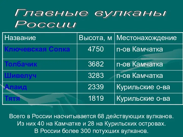 Всего в России насчитывается 68 действующих вулканов. Из них 40