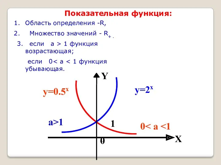 0 у=0.5х у=2х а>1 1 0 X Y Область определения -R, Множество значений