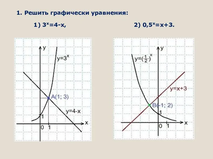 1. Решить графически уравнения: 1) 3x=4-x, 2) 0,5х=х+3.