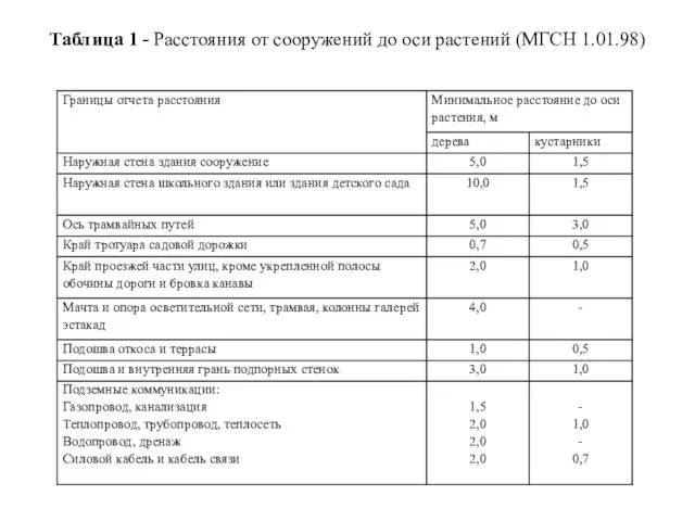 Таблица 1 - Расстояния от сооружений до оси растений (МГСН 1.01.98)