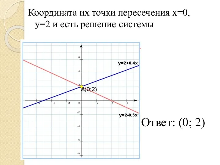 Координата их точки пересечения x=0, y=2 и есть решение системы Ответ: (0; 2)