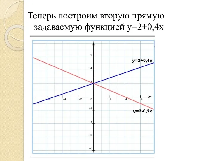 Теперь построим вторую прямую задаваемую функцией y=2+0,4x