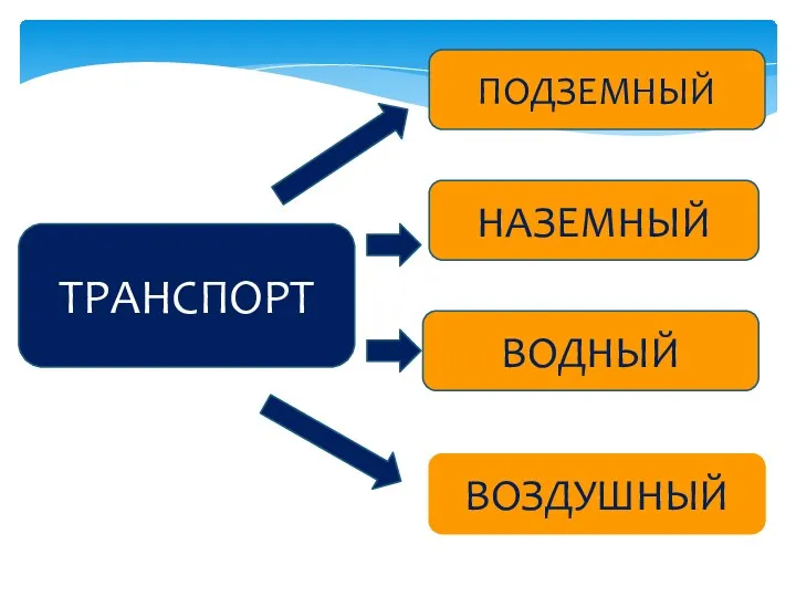 ПОДЗЕМНЫЙ НАЗЕМНЫЙ ВОДНЫЙ ВОЗДУШНЫЙ ТРАНСПОРТ