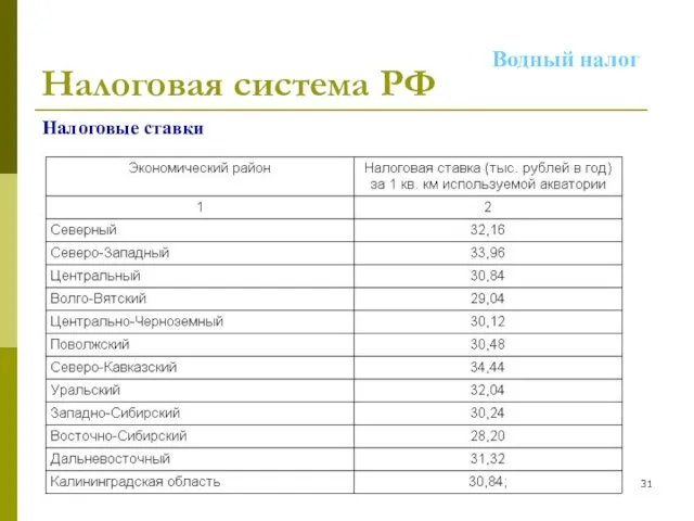 Налоговая система РФ Налоговые ставки Водный налог