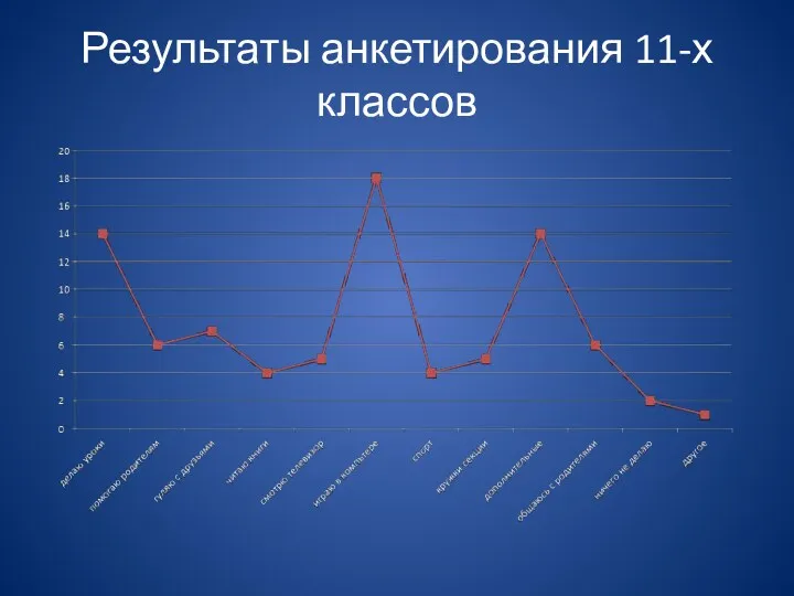 Результаты анкетирования 11-х классов