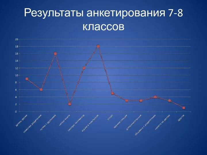 Результаты анкетирования 7-8 классов