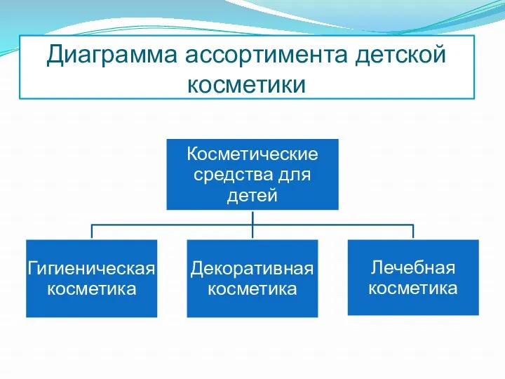 Диаграмма ассортимента детской косметики