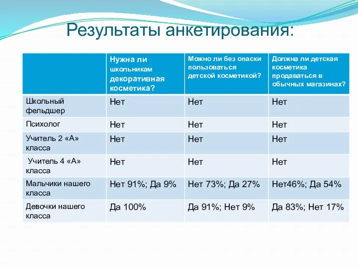 Результаты анкетирования: