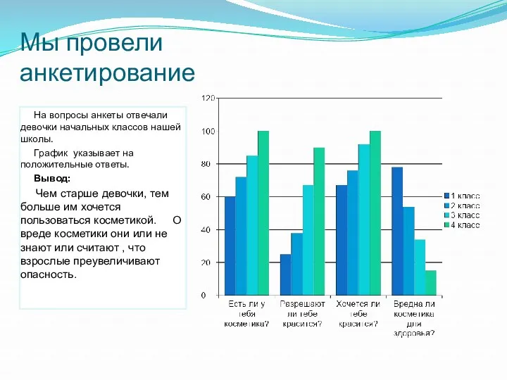 Мы провели анкетирование На вопросы анкеты отвечали девочки начальных классов