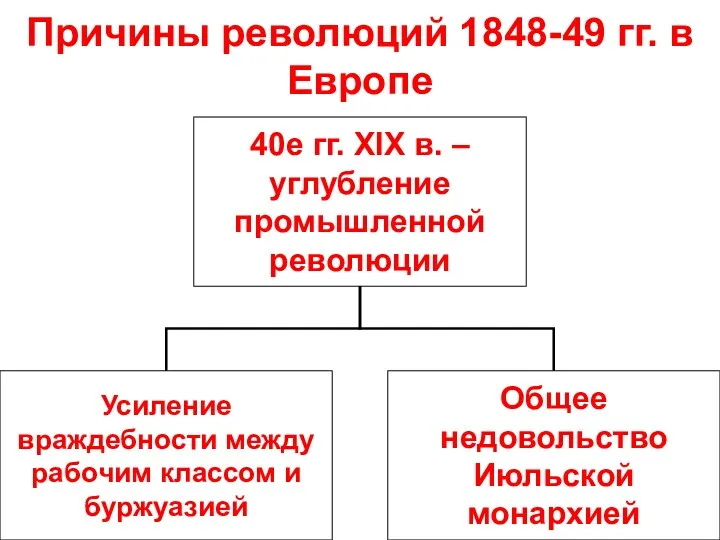 Причины революций 1848-49 гг. в Европе