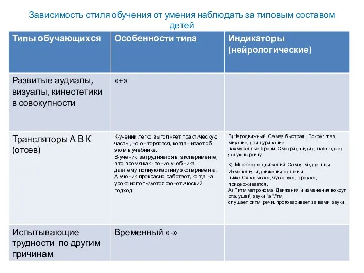 Зависимость стиля обучения от умения наблюдать за типовым составом детей