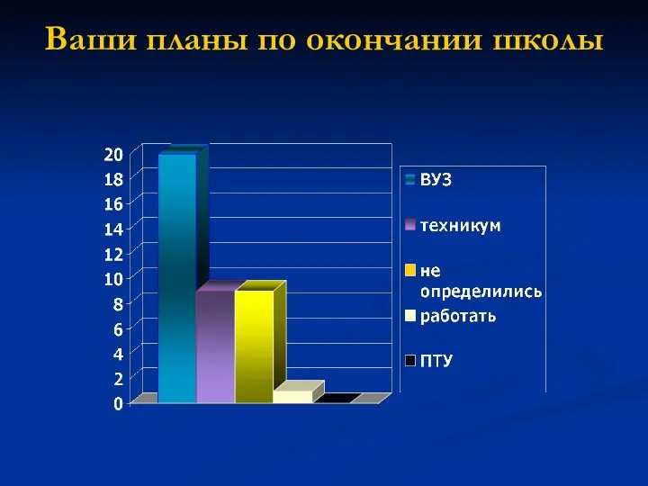 Ваши планы по окончании школы