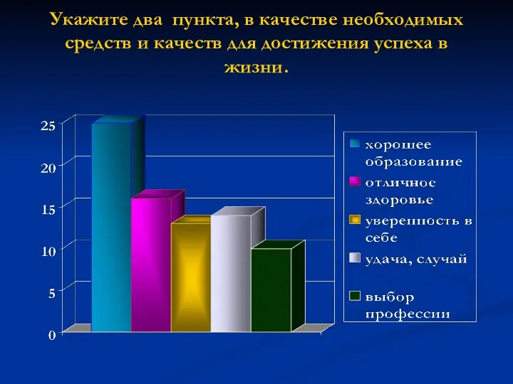 Укажите два пункта, в качестве необходимых средств и качеств для достижения успеха в жизни.