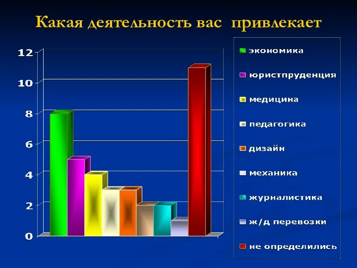 Какая деятельность вас привлекает