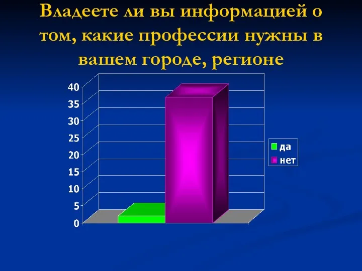 Владеете ли вы информацией о том, какие профессии нужны в вашем городе, регионе