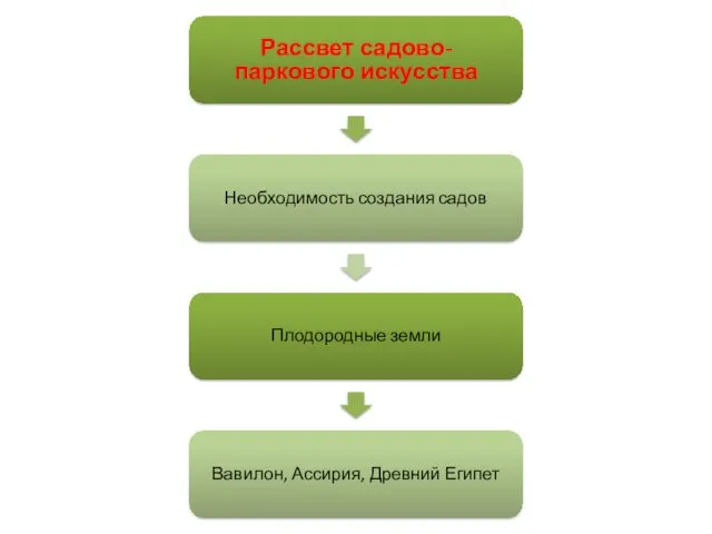 Рассвет садово-паркового искусства Необходимость создания садов Плодородные земли Вавилон, Ассирия, Древний Египет